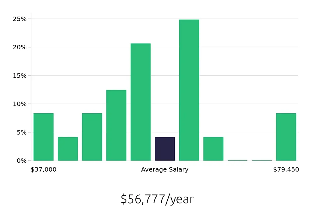 Graph depicting the yearly salary distribution for Property Manager jobs in Taunton, MA, showing an average salary of $56,777 with varying distribution percentages across salary ranges.