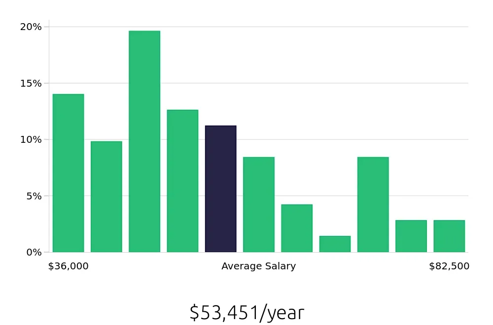 Graph depicting the yearly salary distribution for Property Manager jobs in Thornton, CO, showing an average salary of $53,451 with varying distribution percentages across salary ranges.