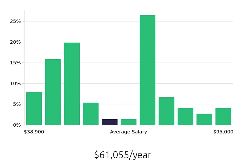 Graph depicting the yearly salary distribution for Property Manager jobs in Thousand Oaks, CA, showing an average salary of $61,055 with varying distribution percentages across salary ranges.