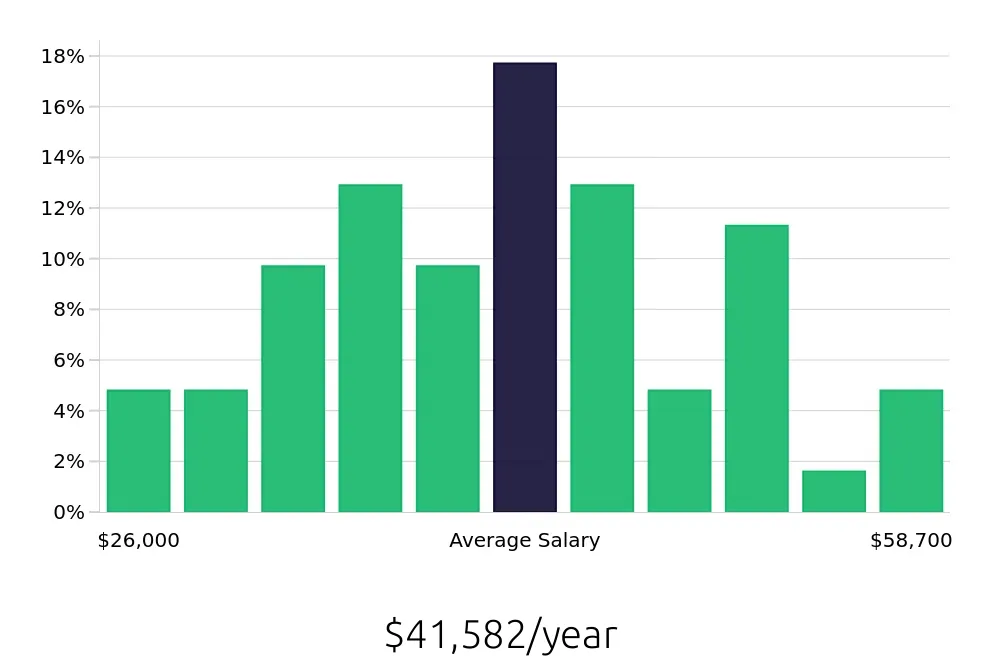 Graph depicting the yearly salary distribution for Property Manager jobs in Valdosta, GA, showing an average salary of $41,582 with varying distribution percentages across salary ranges.