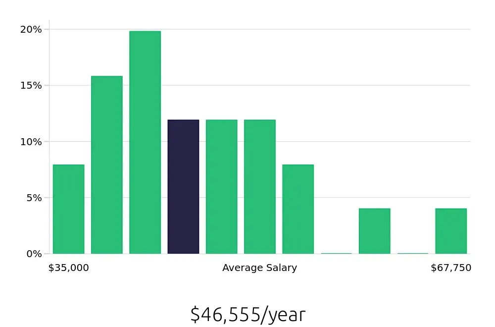 Graph depicting the yearly salary distribution for Property Manager jobs in Visalia, CA, showing an average salary of $46,555 with varying distribution percentages across salary ranges.