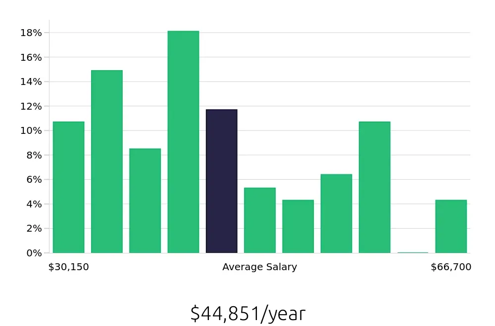 Graph depicting the yearly salary distribution for Property Manager jobs in Warner Robins, GA, showing an average salary of $44,851 with varying distribution percentages across salary ranges.