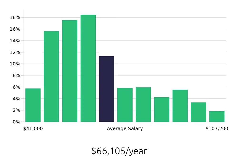 Graph depicting the yearly salary distribution for Property Manager jobs in Washington, DC, showing an average salary of $66,105 with varying distribution percentages across salary ranges.
