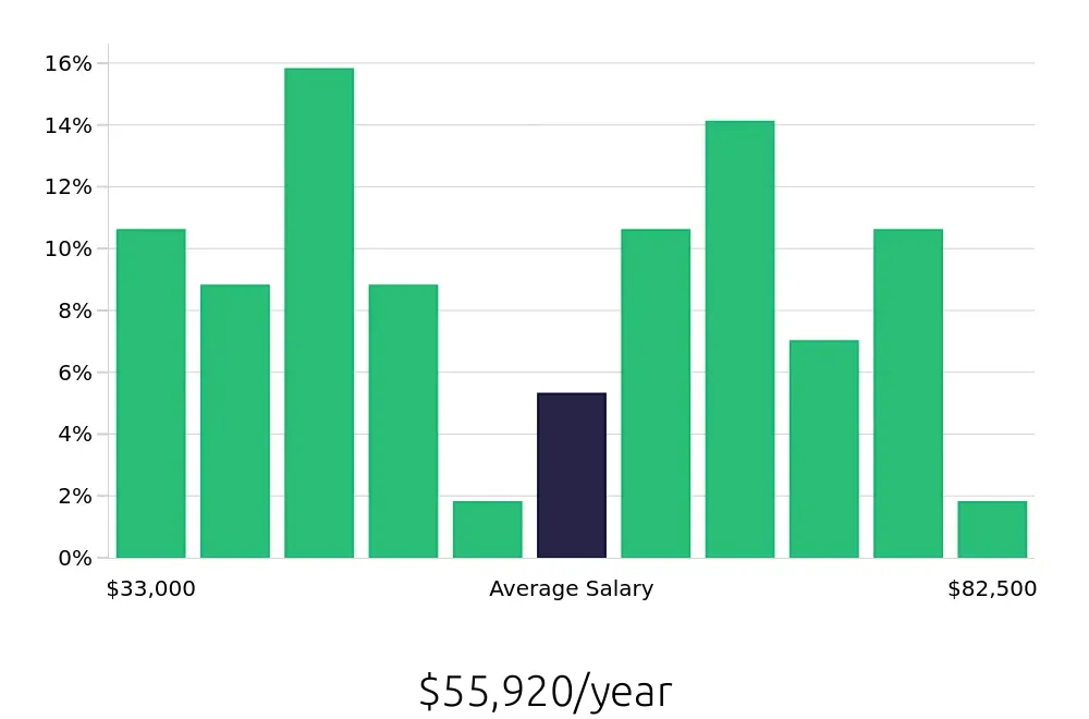 Graph depicting the yearly salary distribution for Property Manager jobs in Wesley Chapel, FL, showing an average salary of $55,920 with varying distribution percentages across salary ranges.