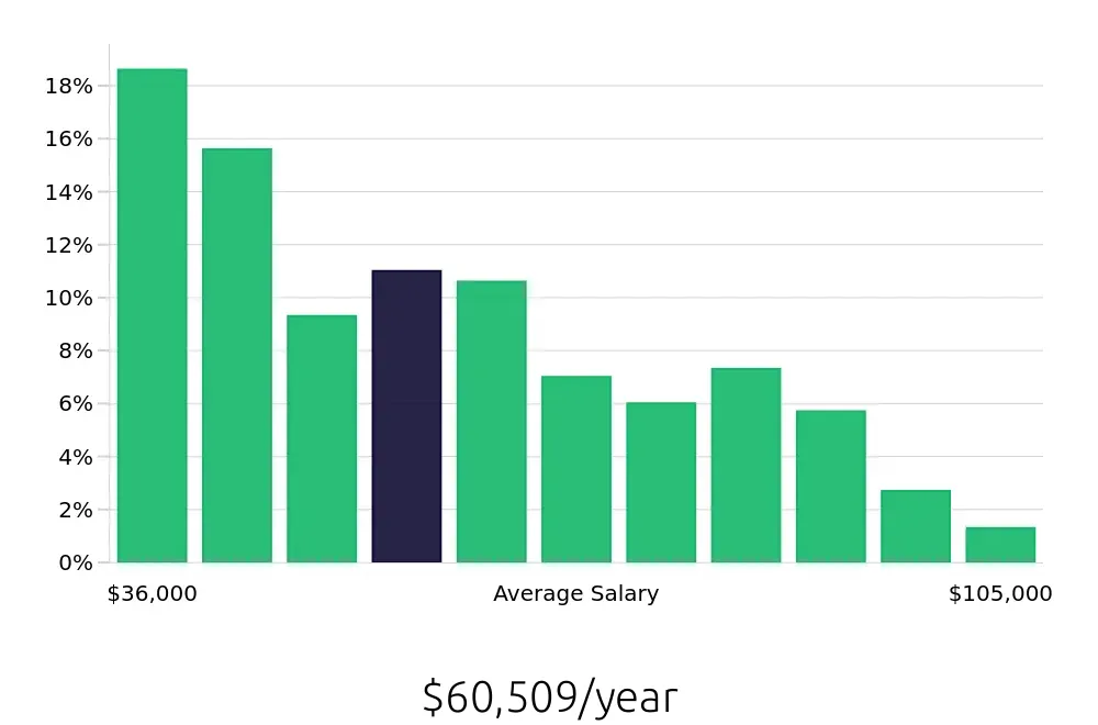 Graph depicting the yearly salary distribution for Property Manager jobs in West Palm Beach, FL, showing an average salary of $60,509 with varying distribution percentages across salary ranges.