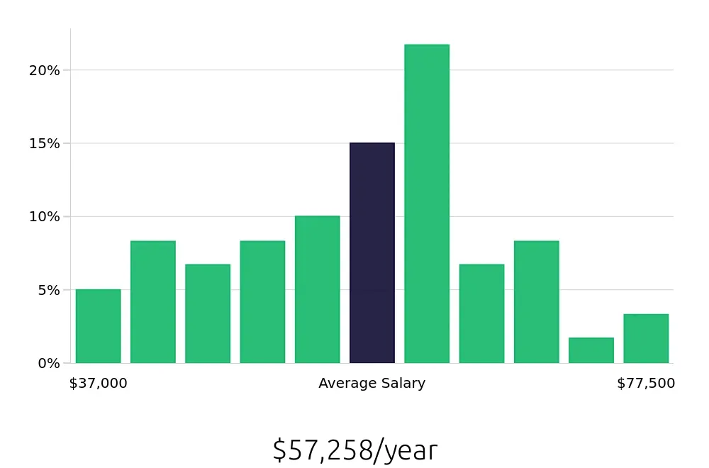 Graph depicting the yearly salary distribution for Property Manager jobs in Westborough, MA, showing an average salary of $57,258 with varying distribution percentages across salary ranges.