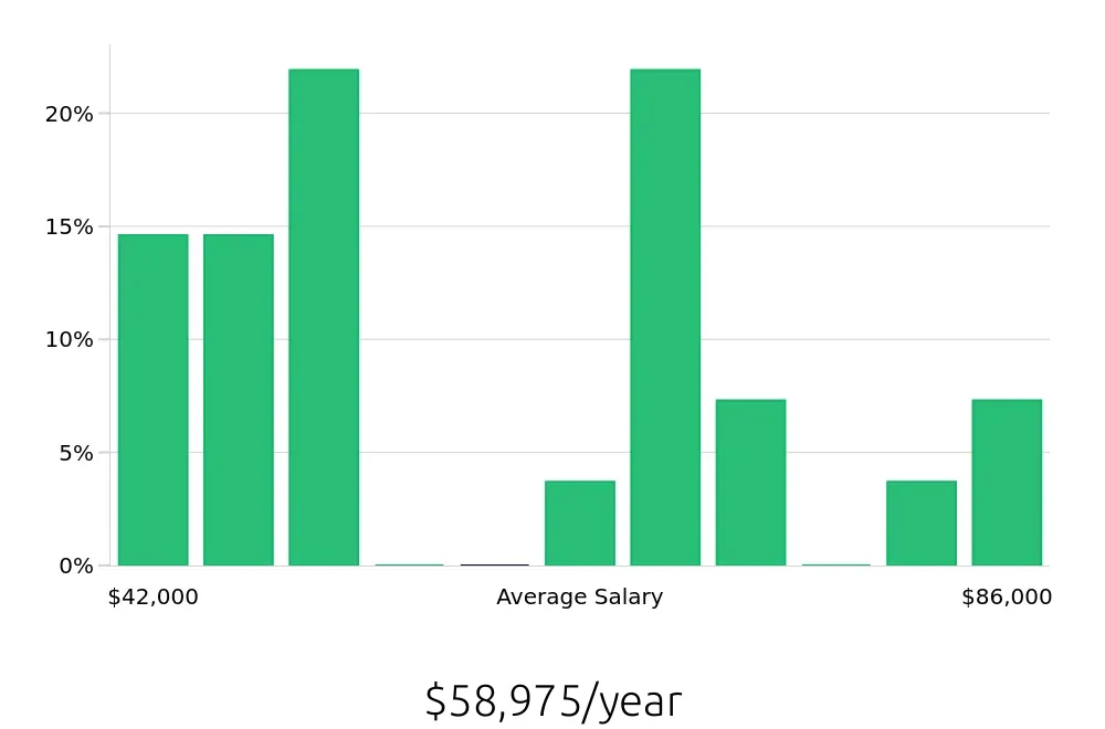 Graph depicting the yearly salary distribution for Property Manager jobs in Wheat Ridge, CO, showing an average salary of $58,975 with varying distribution percentages across salary ranges.