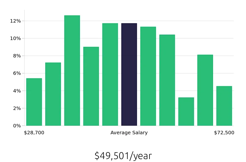 Graph depicting the yearly salary distribution for Property Manager jobs in Wilmington, NC, showing an average salary of $49,501 with varying distribution percentages across salary ranges.