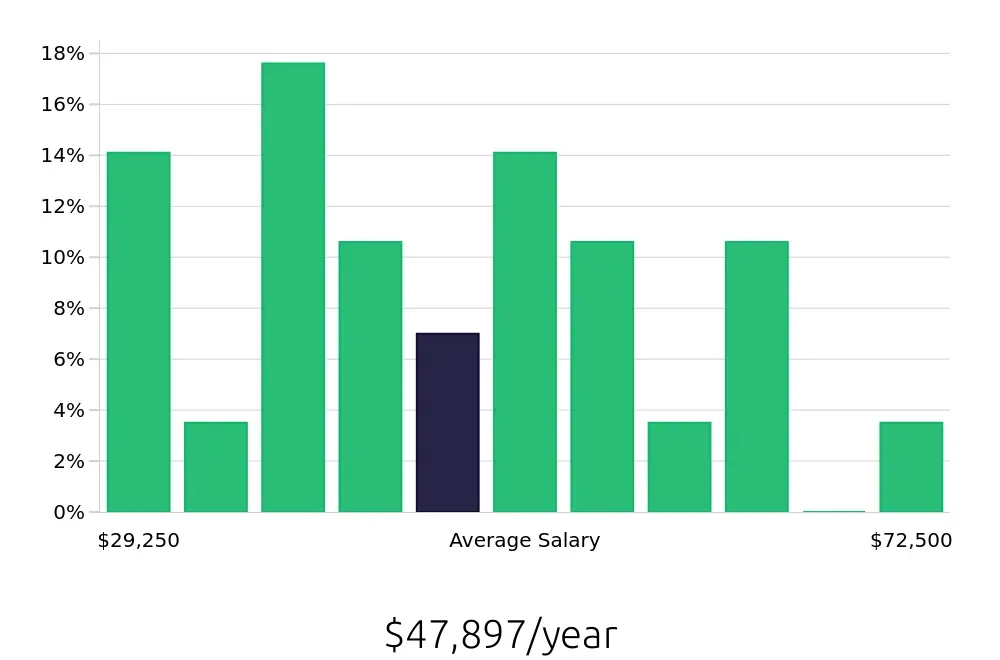 Graph depicting the yearly salary distribution for Property Manager jobs in Winter Haven, FL, showing an average salary of $47,897 with varying distribution percentages across salary ranges.