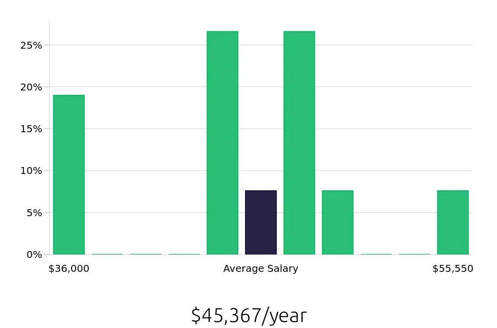 Graph depicting the yearly salary distribution for Property Manager jobs in Woodland, CA, showing an average salary of $45,367 with varying distribution percentages across salary ranges.