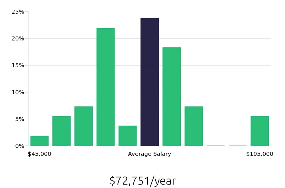 Graph depicting the yearly salary distribution for Property Manager jobs in Yonkers, NY, showing an average salary of $72,751 with varying distribution percentages across salary ranges.
