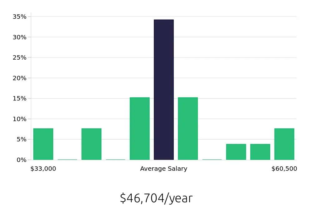 Graph depicting the yearly salary distribution for Public Safety Officer jobs in Cambridge, MA, showing an average salary of $46,704 with varying distribution percentages across salary ranges.