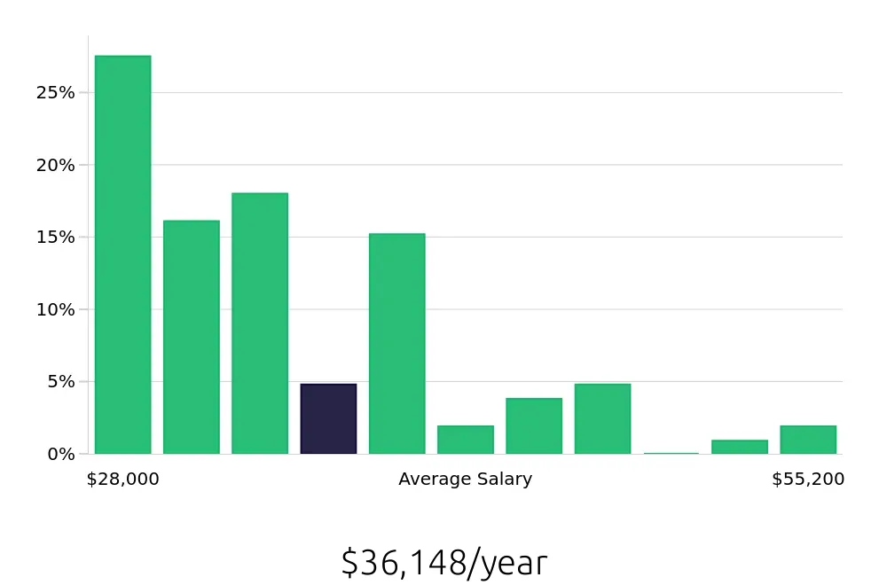 Graph depicting the yearly salary distribution for Public Safety Officer jobs in Dallas, TX, showing an average salary of $36,148 with varying distribution percentages across salary ranges.