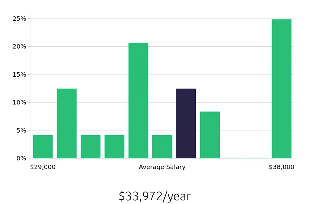 Graph depicting the yearly salary distribution for Public Safety Officer jobs in Durham, NC, showing an average salary of $33,972 with varying distribution percentages across salary ranges.