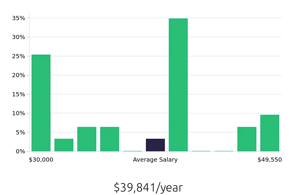 Graph depicting the yearly salary distribution for Public Safety Officer jobs in Fort Worth, TX, showing an average salary of $39,841 with varying distribution percentages across salary ranges.