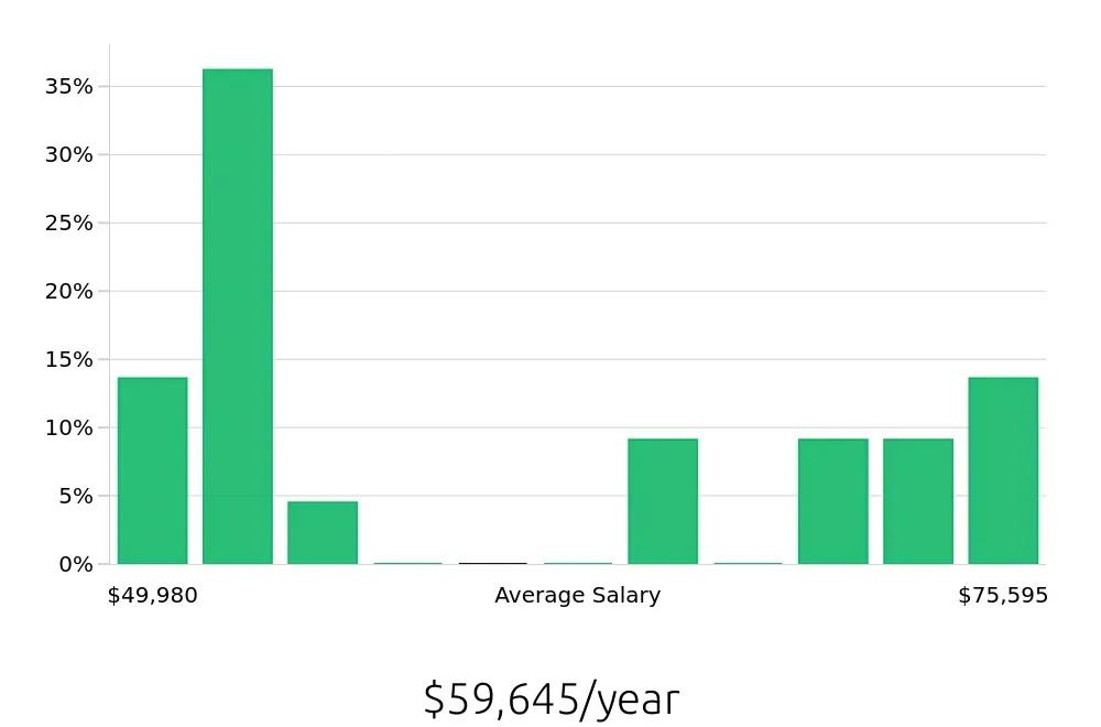 Graph depicting the yearly salary distribution for Public Safety Officer jobs in Green Bay, WI, showing an average salary of $59,645 with varying distribution percentages across salary ranges.