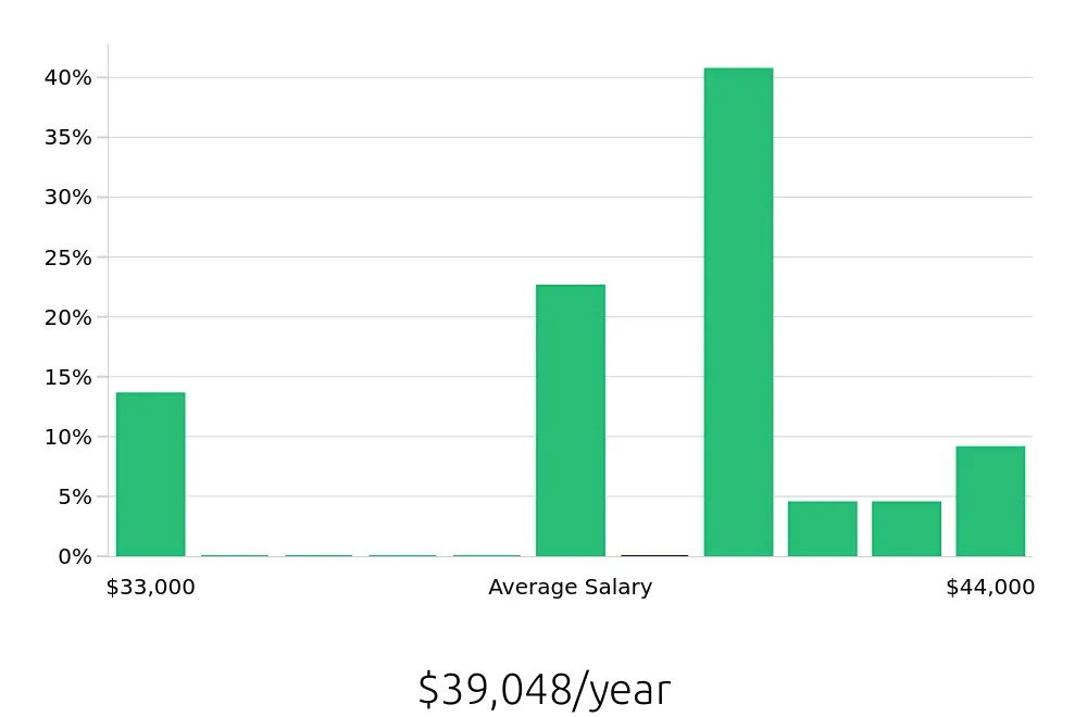 Graph depicting the yearly salary distribution for Public Safety Officer jobs in Huntington Beach, CA, showing an average salary of $39,048 with varying distribution percentages across salary ranges.