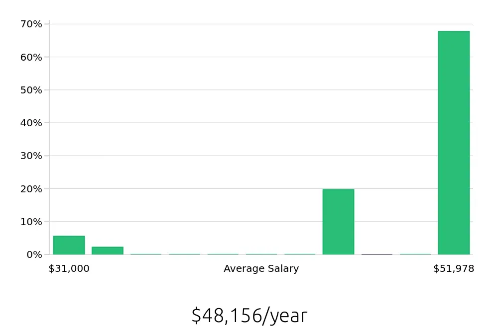 Graph depicting the yearly salary distribution for Public Safety Officer jobs in Knoxville, TN, showing an average salary of $48,156 with varying distribution percentages across salary ranges.