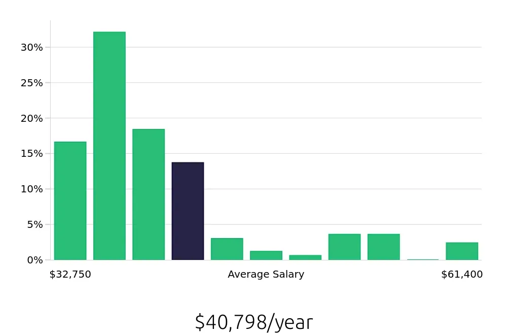 Graph depicting the yearly salary distribution for Public Safety Officer jobs in Milwaukee, WI, showing an average salary of $40,798 with varying distribution percentages across salary ranges.