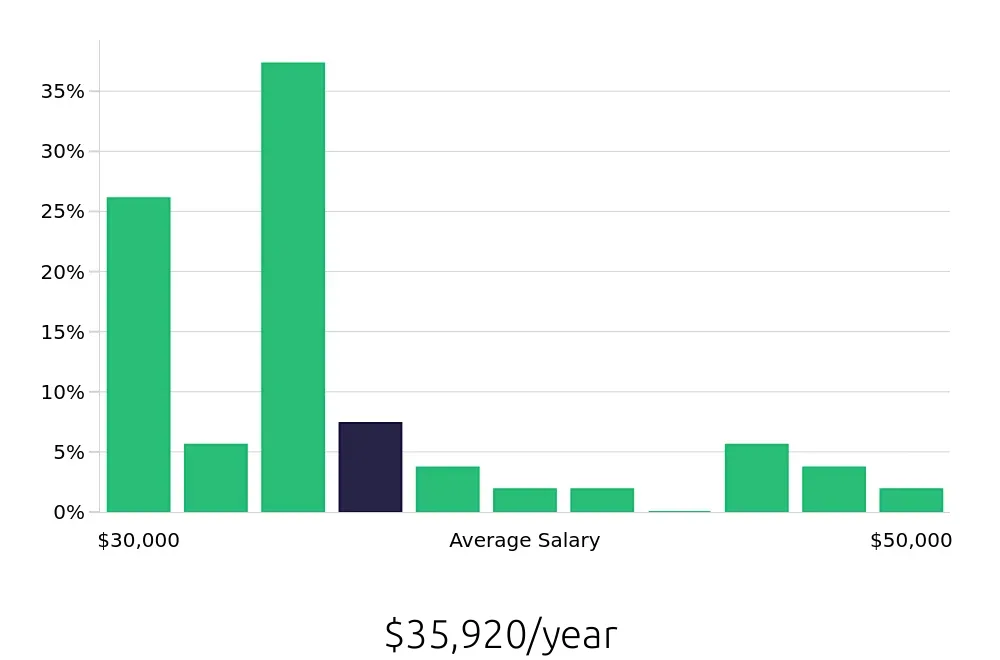 Graph depicting the yearly salary distribution for Public Safety Officer jobs in Nashville, TN, showing an average salary of $35,920 with varying distribution percentages across salary ranges.