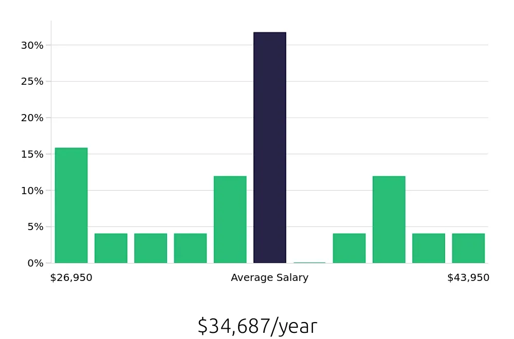 Graph depicting the yearly salary distribution for Public Safety Officer jobs in New Orleans, LA, showing an average salary of $34,687 with varying distribution percentages across salary ranges.