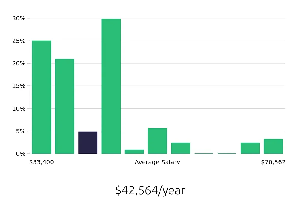 Graph depicting the yearly salary distribution for Public Safety Officer jobs in New York, NY, showing an average salary of $42,564 with varying distribution percentages across salary ranges.