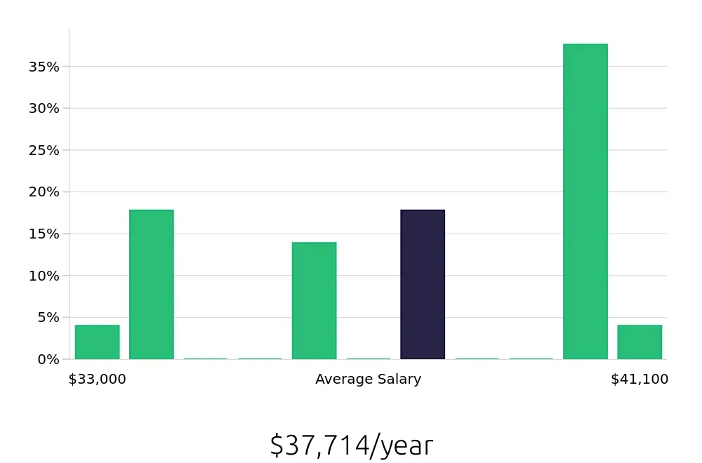 Graph depicting the yearly salary distribution for Public Safety Officer jobs in Omaha, NE, showing an average salary of $37,714 with varying distribution percentages across salary ranges.