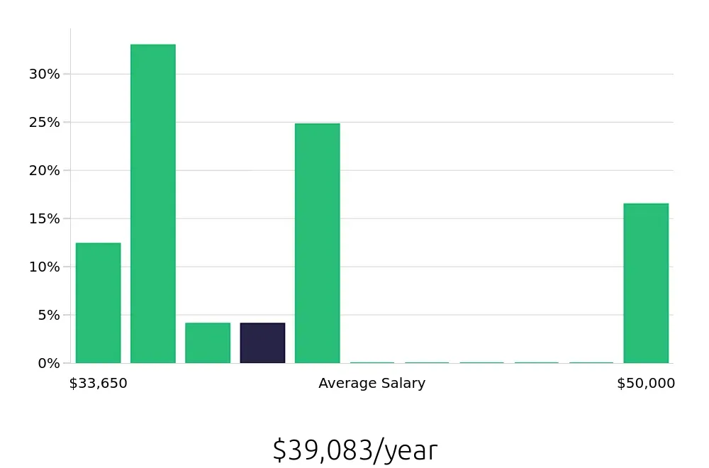 Graph depicting the yearly salary distribution for Public Safety Officer jobs in Reading, PA, showing an average salary of $39,083 with varying distribution percentages across salary ranges.