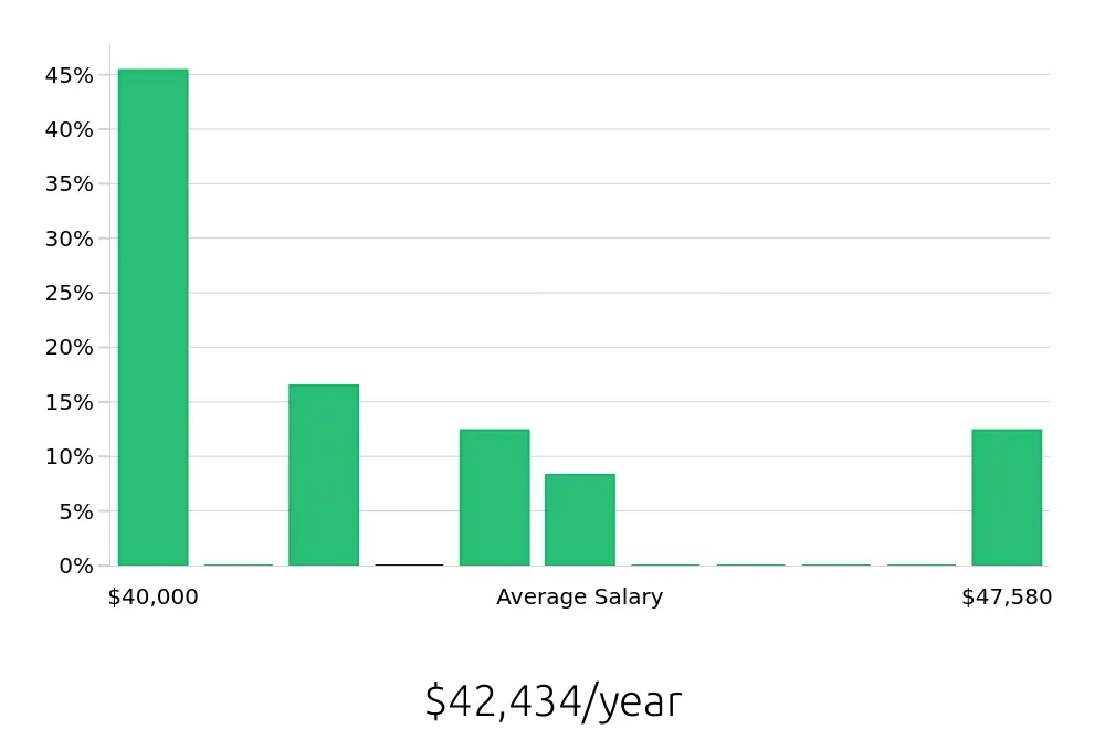 Graph depicting the yearly salary distribution for Public Safety Officer jobs in Toledo, OH, showing an average salary of $42,434 with varying distribution percentages across salary ranges.