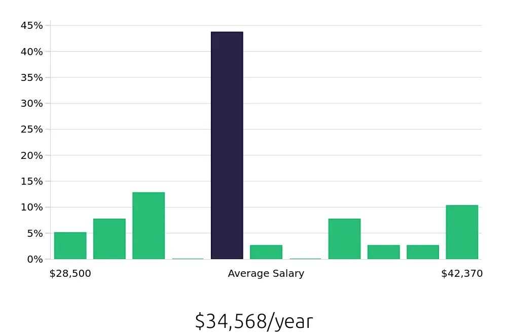 Graph depicting the yearly salary distribution for Public Safety Officer jobs in Tucson, AZ, showing an average salary of $34,568 with varying distribution percentages across salary ranges.