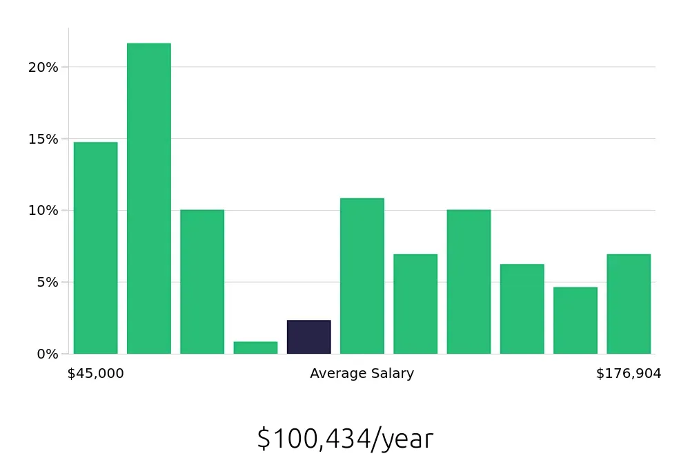 Graph depicting the yearly salary distribution for Radiologic Technologist jobs in Akron, OH, showing an average salary of $100,434 with varying distribution percentages across salary ranges.