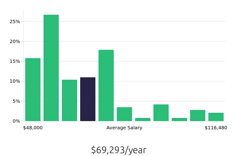 Graph depicting the yearly salary distribution for Radiologic Technologist jobs in Anaheim, CA, showing an average salary of $69,293 with varying distribution percentages across salary ranges.