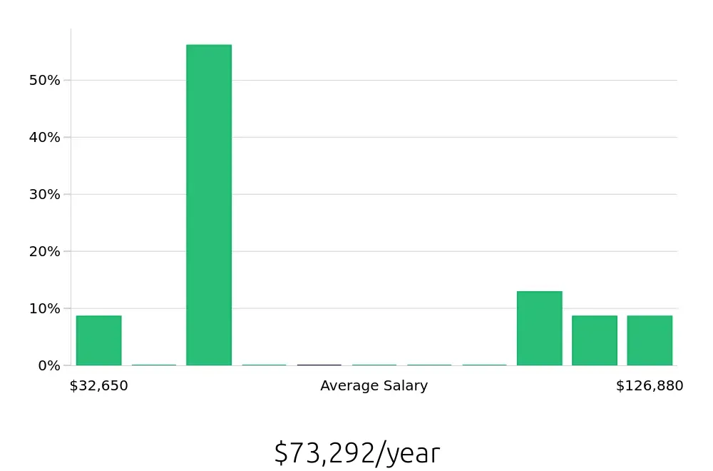 Graph depicting the yearly salary distribution for Radiologic Technologist jobs in Belleville, IL, showing an average salary of $73,292 with varying distribution percentages across salary ranges.
