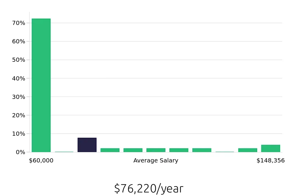 Graph depicting the yearly salary distribution for Radiologic Technologist jobs in Bethlehem, PA, showing an average salary of $76,220 with varying distribution percentages across salary ranges.