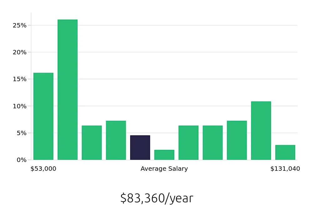 Graph depicting the yearly salary distribution for Radiologic Technologist jobs in Boise, ID, showing an average salary of $83,360 with varying distribution percentages across salary ranges.