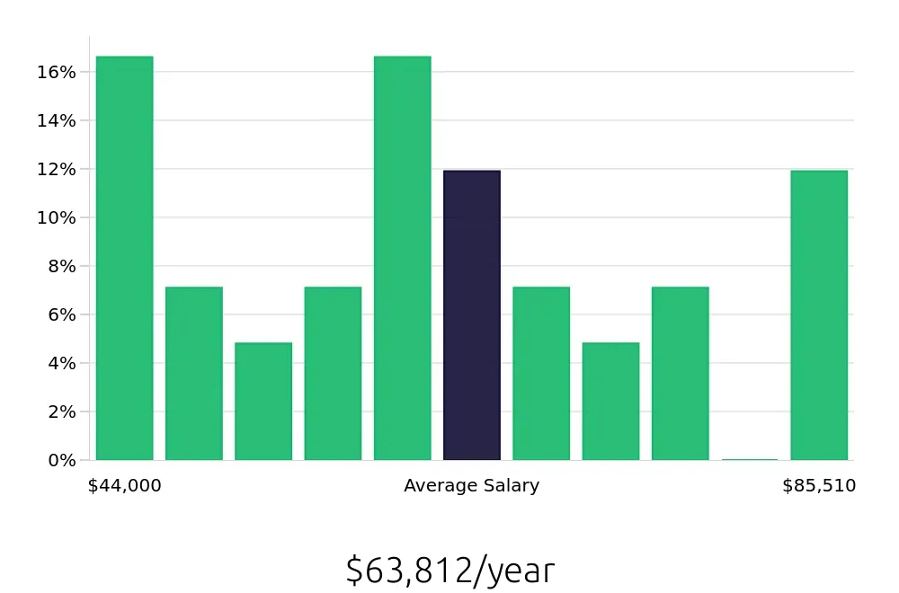 Graph depicting the yearly salary distribution for Radiologic Technologist jobs in Boynton Beach, FL, showing an average salary of $63,812 with varying distribution percentages across salary ranges.
