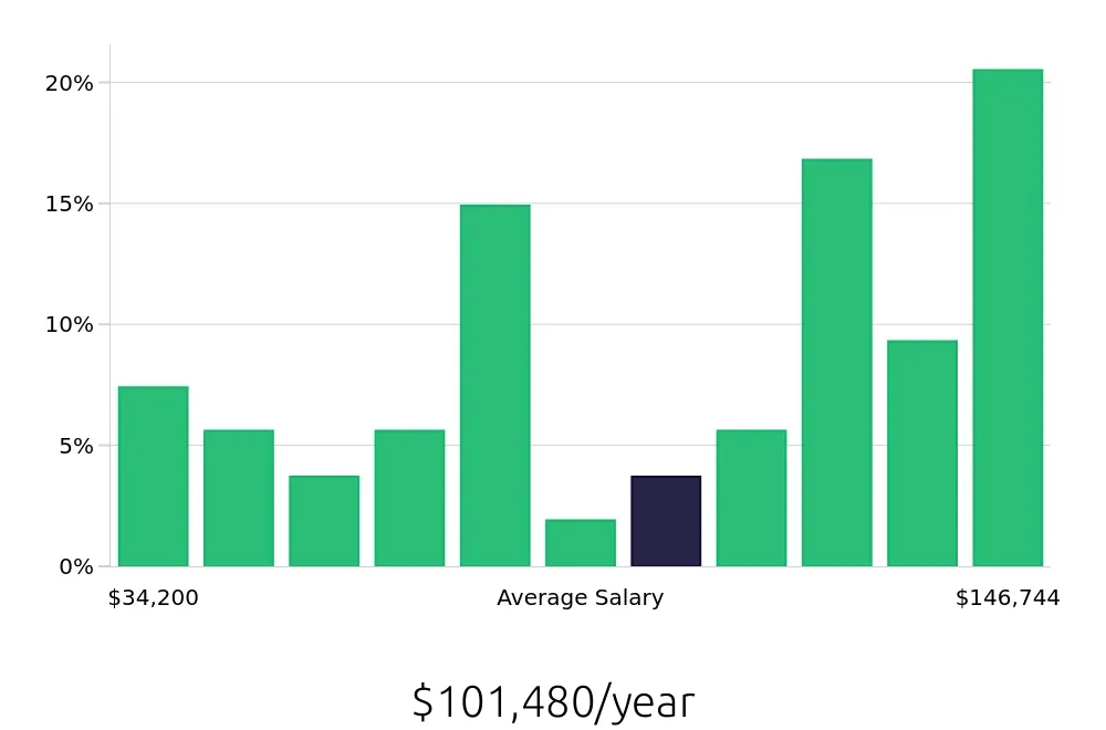 Graph depicting the yearly salary distribution for Radiologic Technologist jobs in Bozeman, MT, showing an average salary of $101,480 with varying distribution percentages across salary ranges.