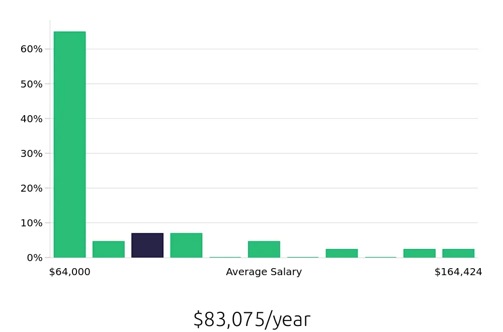 Graph depicting the yearly salary distribution for Radiologic Technologist jobs in Brockton, MA, showing an average salary of $83,075 with varying distribution percentages across salary ranges.