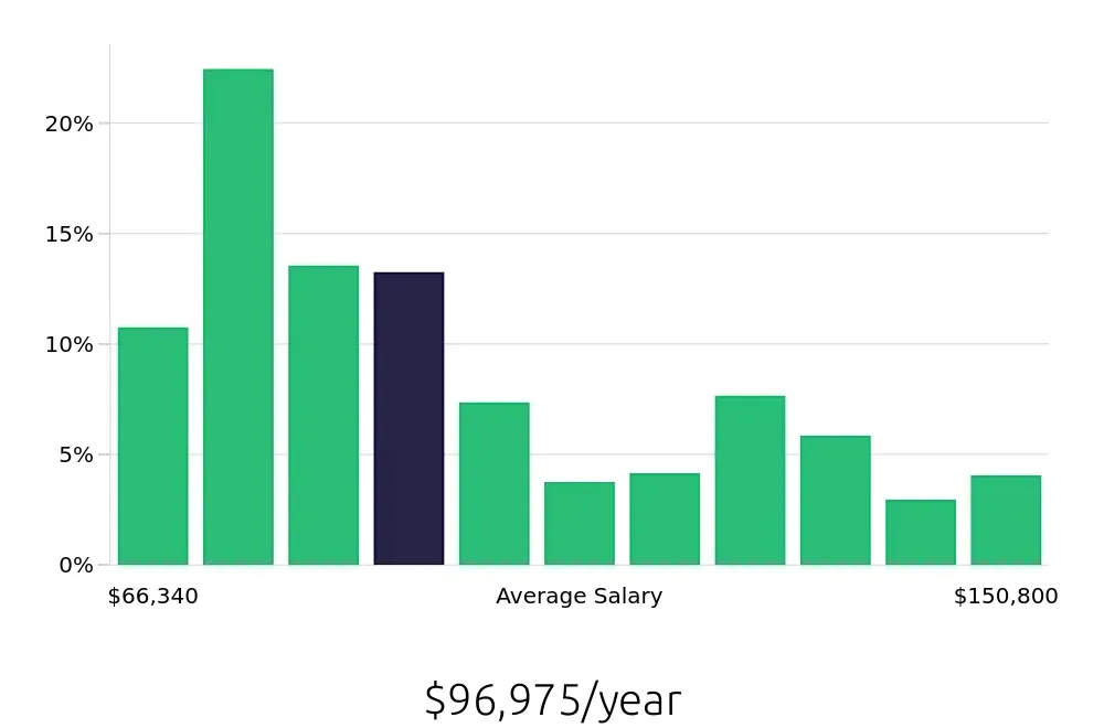 Graph depicting the yearly salary distribution for Radiologic Technologist jobs in Brooklyn, NY, showing an average salary of $96,975 with varying distribution percentages across salary ranges.