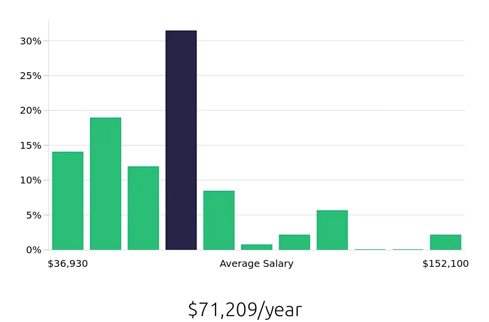 Graph depicting the yearly salary distribution for Radiologic Technologist jobs in Buffalo, NY, showing an average salary of $71,209 with varying distribution percentages across salary ranges.