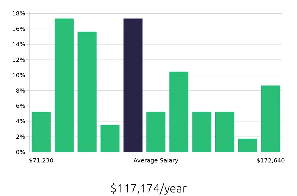 Graph depicting the yearly salary distribution for Radiologic Technologist jobs in Burien, WA, showing an average salary of $117,174 with varying distribution percentages across salary ranges.