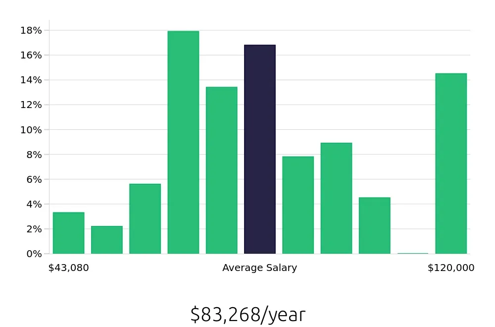 Graph depicting the yearly salary distribution for Radiologic Technologist jobs in Chandler, AZ, showing an average salary of $83,268 with varying distribution percentages across salary ranges.