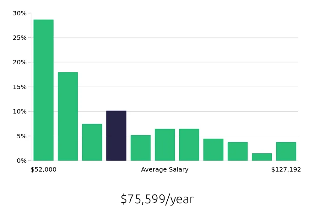 Graph depicting the yearly salary distribution for Radiologic Technologist jobs in Charleston, SC, showing an average salary of $75,599 with varying distribution percentages across salary ranges.
