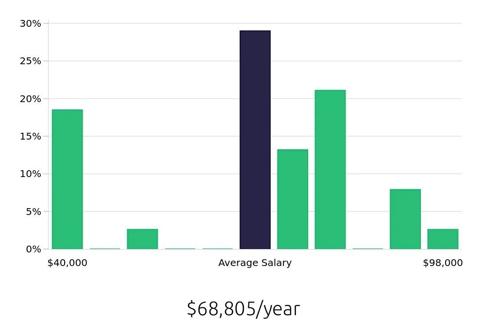 Graph depicting the yearly salary distribution for Radiologic Technologist jobs in Chelmsford, MA, showing an average salary of $68,805 with varying distribution percentages across salary ranges.