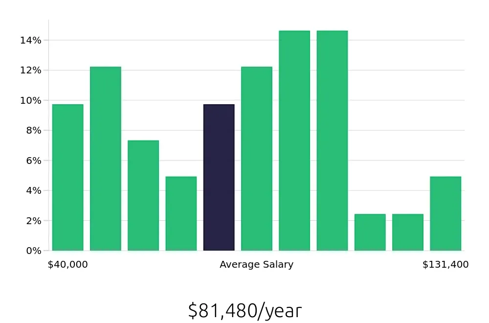 Graph depicting the yearly salary distribution for Radiologic Technologist jobs in Chesapeake, VA, showing an average salary of $81,480 with varying distribution percentages across salary ranges.
