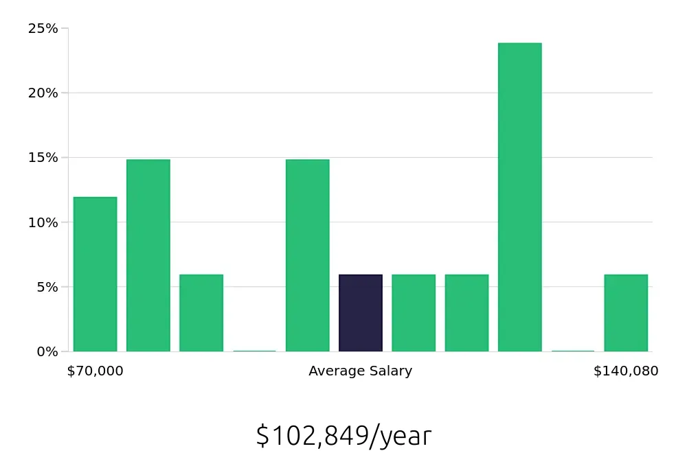 Graph depicting the yearly salary distribution for Radiologic Technologist jobs in Clovis, CA, showing an average salary of $102,849 with varying distribution percentages across salary ranges.