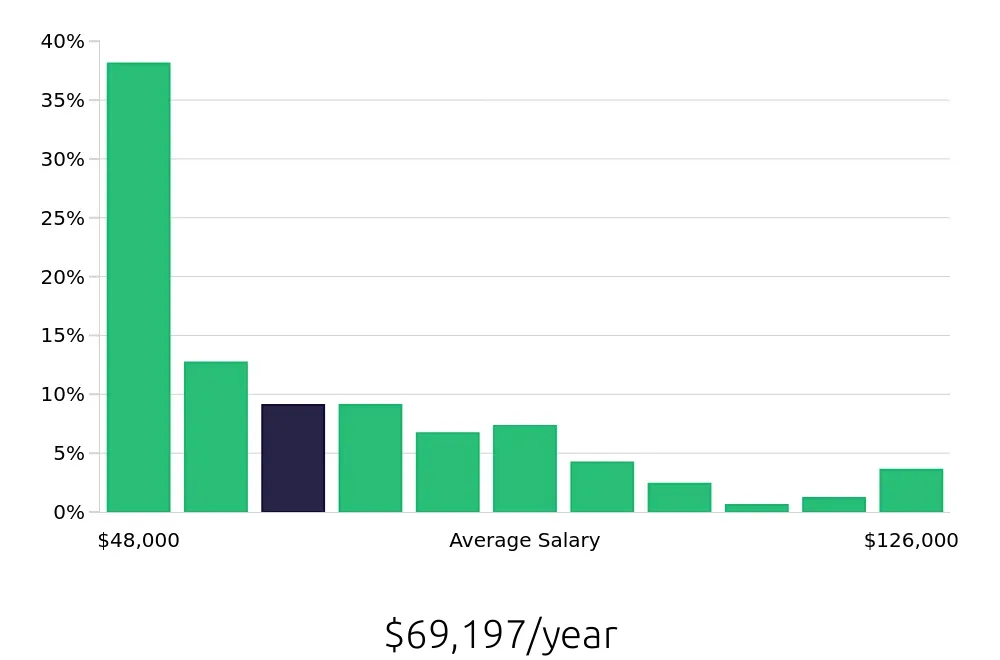 Graph depicting the yearly salary distribution for Radiologic Technologist jobs in Columbia, SC, showing an average salary of $69,197 with varying distribution percentages across salary ranges.