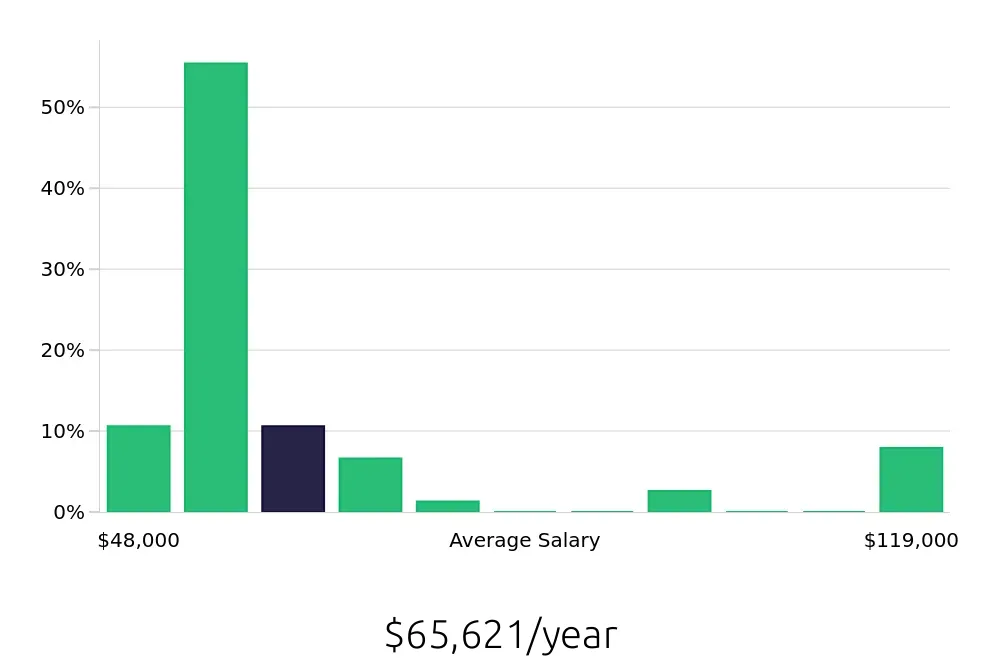 Graph depicting the yearly salary distribution for Radiologic Technologist jobs in Daytona Beach, FL, showing an average salary of $65,621 with varying distribution percentages across salary ranges.