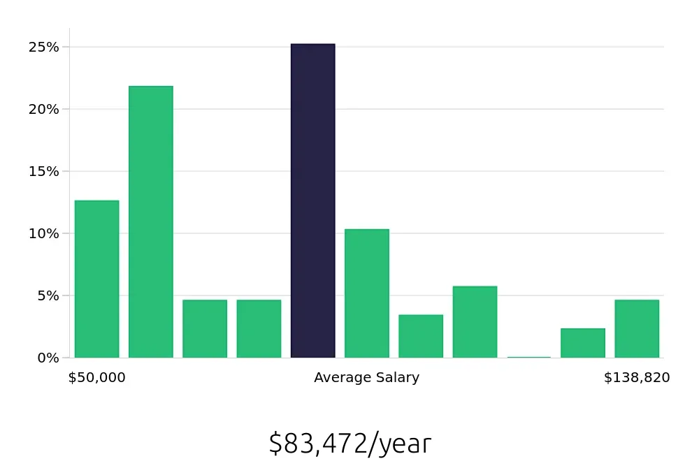Graph depicting the yearly salary distribution for Radiologic Technologist jobs in Downey, CA, showing an average salary of $83,472 with varying distribution percentages across salary ranges.
