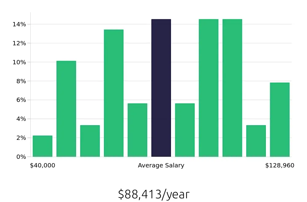 Graph depicting the yearly salary distribution for Radiologic Technologist jobs in Duluth, GA, showing an average salary of $88,413 with varying distribution percentages across salary ranges.